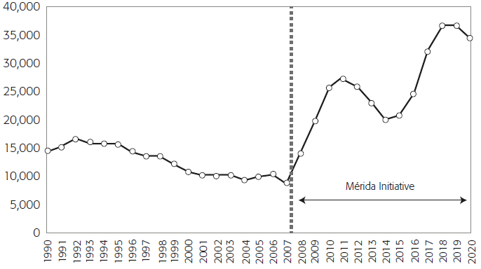 HOMICIDES IN MEXICO (1990-2020)