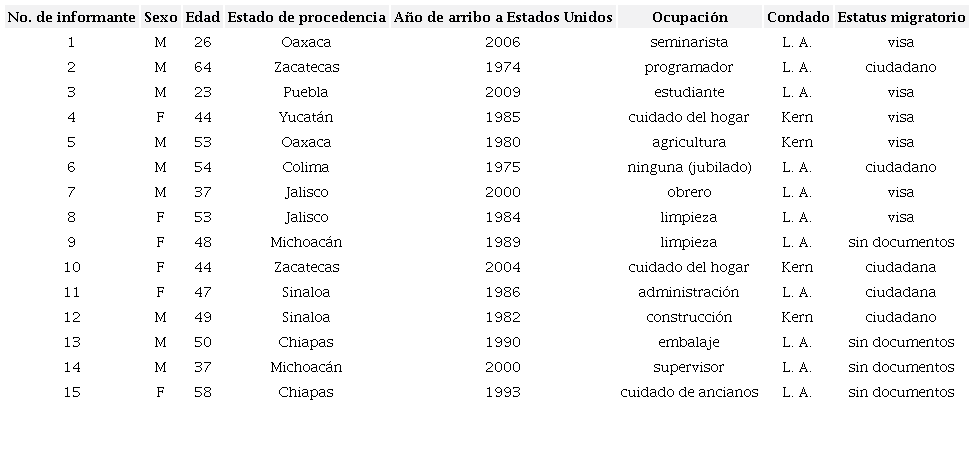 CARACTERÍSTICAS GENERALES DE LOS INFORMANTES (datos de 2015)
