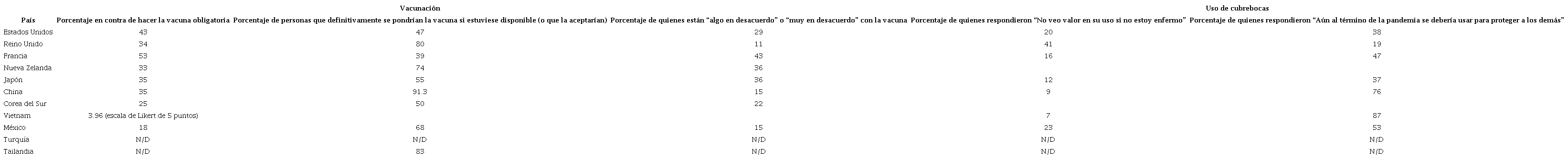ACTITUDES ANTE VACUNACI&Oacute;N Y USO DE CUBREBOCAS
