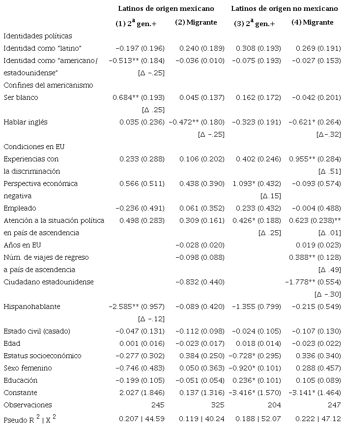 ESTIMACIONES DE REGRESI&Oacute;N LOG&Iacute;STICA DE LA DISPOSICI&Oacute;N A RELOCALIZARSE EN SU PA&Iacute;S DE ORIGEN O ASCENDENCIA ENTRE LOS LATINOS EN ESTADOS UNIDOS [∆ m&iacute;n.-m&aacute;x.]