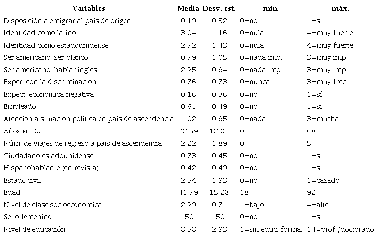 ESTAD&Iacute;STICAS DESCRIPTIVAS N=1 021, 56 % MEXICANOS, 56 % MIGRANTES