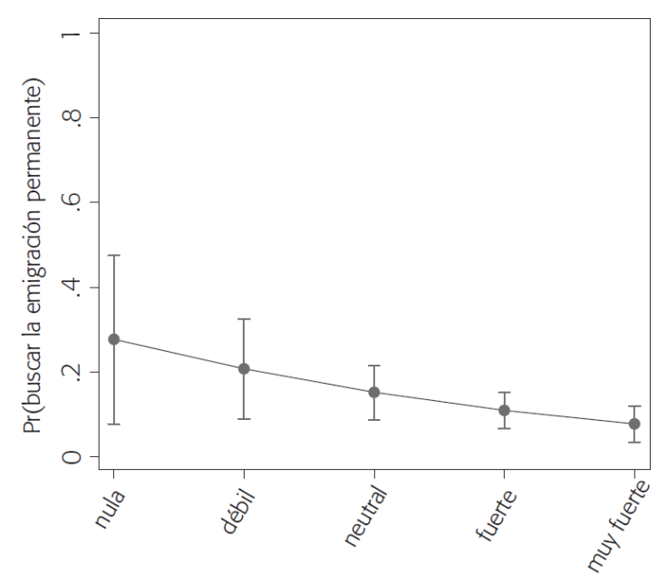 EFECTOS MARGINALES DE LA IDENTIDAD AMERICANA/ESTADOUNIDENSE EN LA DISPOSICI&Oacute;N DE EMIGRAR A M&Eacute;XICO ENTRE LOS MEXICOAMERICANOS DE 2a Y POSTERIORES GENERACIONES