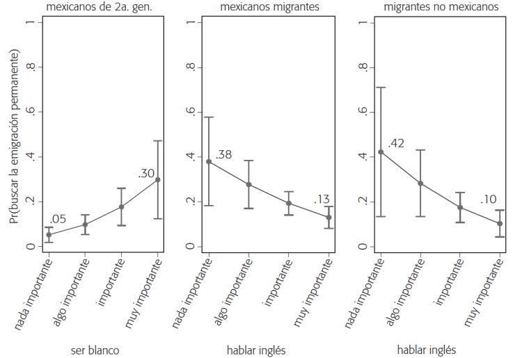EFECTOS MARGINALES DE LOS CONFINES DEL AMERICANISMO EN LA DISPOSICI&Oacute;N A EMIGRAR ENTRE LOS LATINOS EN ESTADOS UNIDOS