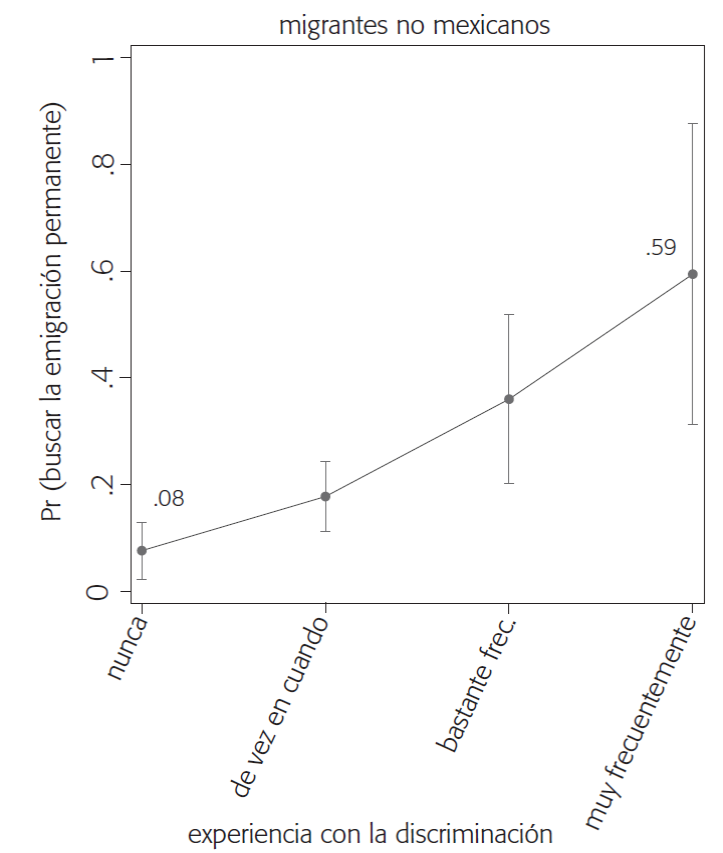 EFECTOS MARGINALES DE LA DISCRIMINACI&Oacute;N EN LA DISPOSICI&Oacute;N DE EMIGRAR ENTRE LOS MIGRANTES LATINOS NO MEXICANOS EN ESTADOS UNIDOS