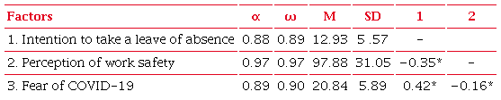 Correlations between the intention to take a leave of absence, perception of work
      safety, and fear of COVID-19.
