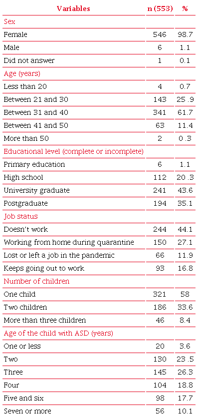 Sociodemographic results.