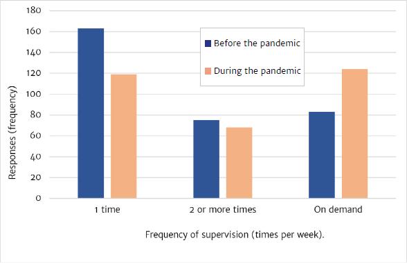 Frequency of supervision received by parents before and during
                                the pandemic, in weekly hours.