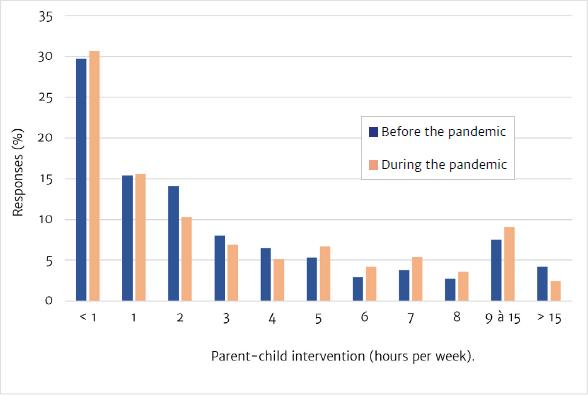 Frequency of weekly hours of parent-child interventions at home,
                                before and during the pandemic.