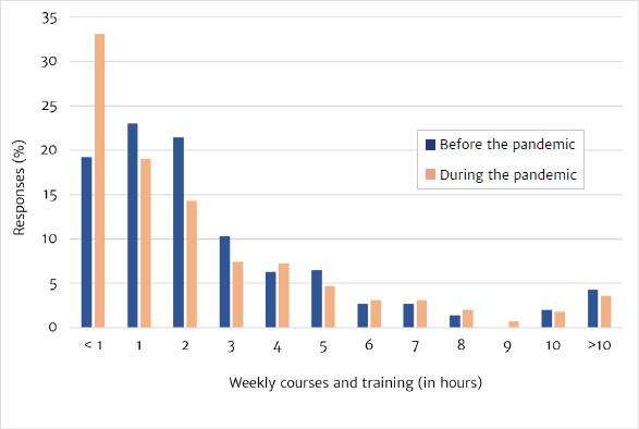 Weekly hours dedicated by parents to studies on ASD.