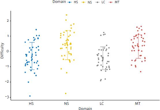 Estimated difficulty of the 2011 ENEM exam items according to school domains at the 95%
       confidence interval for difficulty.
