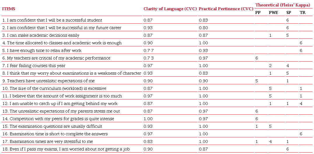 Results concerning the expert panel (n = 6) in the assessment of
                            content validation of the Escala de percep&ccedil;&otilde;es de Estresse
                                Acad&ecirc;mico (EPEA).