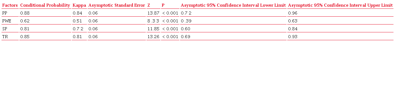 Kappa coefficients concerning inter-rater agreement for each of the
                            Escala de Percep&ccedil;&otilde;es de Estresse Acad&ecirc;mico (EPEA) factors.