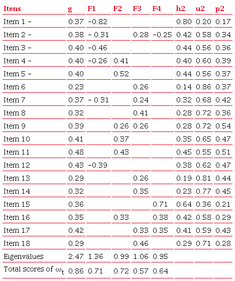 Factorial loads, eigenvalues and McDonald&rsquo;s
                                ωt based on Schmid-Leiman&rsquo;s solution (n
                            = 296).