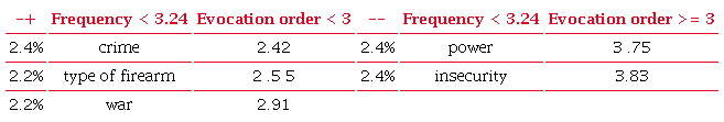 Four quadrants containing the frequency and order of evocation.