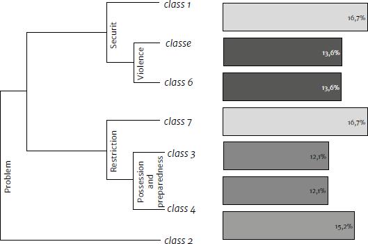 Dendrogram of the Descending Hierarchical Classification of the first
database.