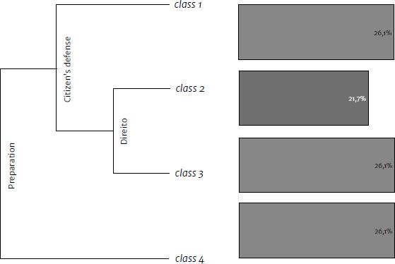 Dendrogram of the Descending Hierarchical Classification of the
second database.