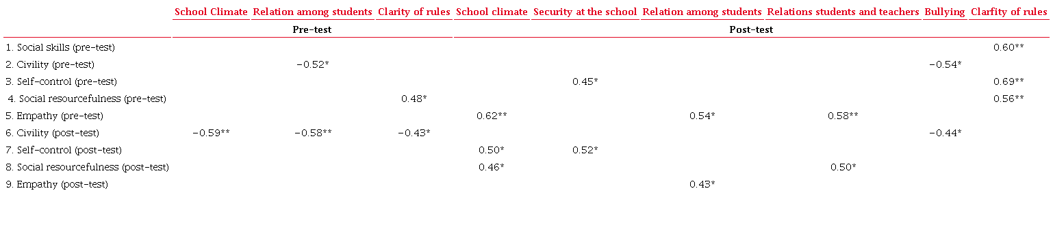 Correlation between the dimensions of the school climate and the factors of social skills with all participants (significant results).