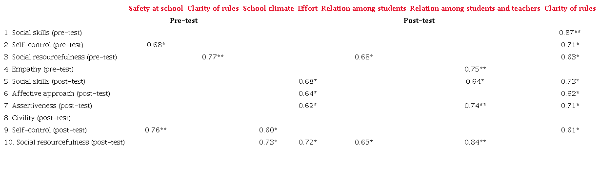 Correlation between the dimensions of the school climate and the factors of social skills in the experimental condition (Significant results).