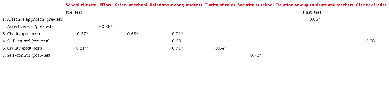 Correlation between the dimensions of the school climate and factors of social skills in the control condition (significant correlations).