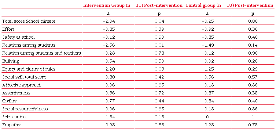 Comparison between the experimental groups (n = 11) and comparison (n = 10) before and after the intervention &ndash; Wilcoxon test.