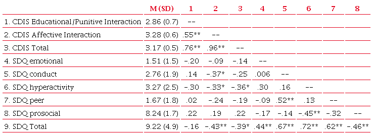 Correlations between CDIS and SDQ factors for children aged 2 to 4 (n
                            = 37).