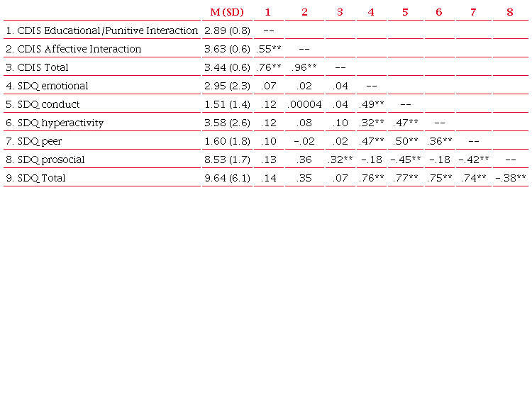 Correlations between CDIS and SDQ factors for children aged 5 to 12
                            (n = 81).