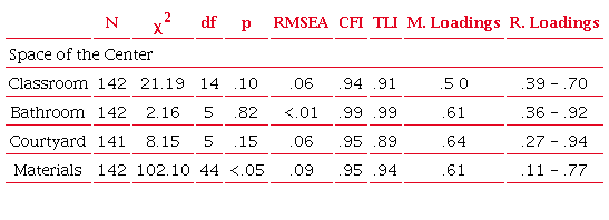 Index of adjustment for the subscales of the Structure Dimension of
                            INCA-EI.