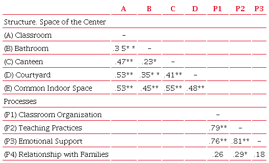Correlations between Structure subscales (Space of the Center) and
                            Processes subscales.