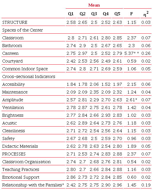 Means by LSC Quintiles and Analysis of variance for INCA-EI
                            scores.