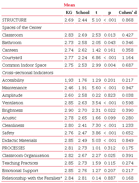 Means of INCA-EI scores by type of institution (Kindergartens and
                            Schools) and mean comparison