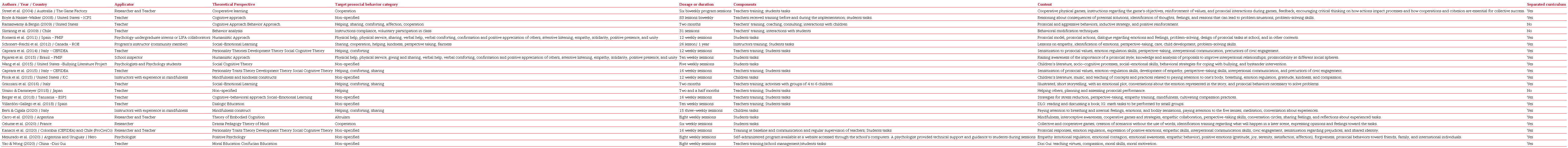 Interventions’ variables.