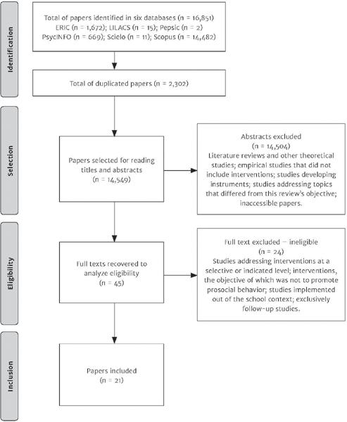 Flowchart of methodological stages to construct the revised corpus,
                            according to the guidelines provided by PRISMA.
