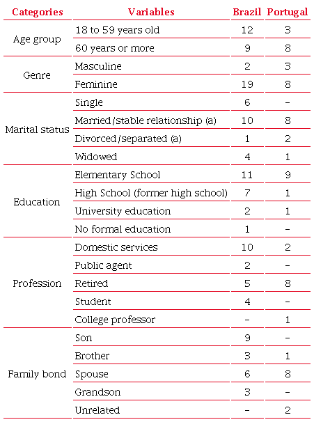 Characterization and sociodemographic profile of family caregivers of
                        Brazilian and Portuguese elderly.