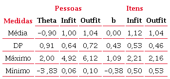 Estat&iacute;sticas descritivas sumarizadas das pessoas e dos itens.