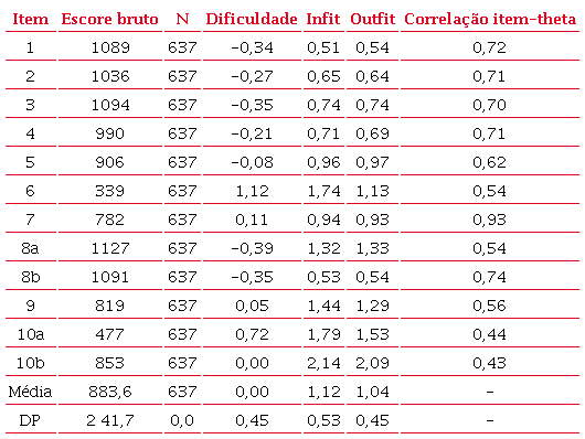 Estat&iacute;stica dos itens do MDI pelo modelo Rating Scale.
