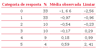Categorias de respostas do MDI.
