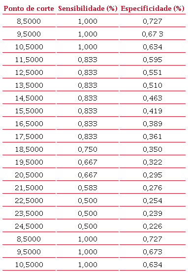 Sensibilidade e especificidade do MDI.