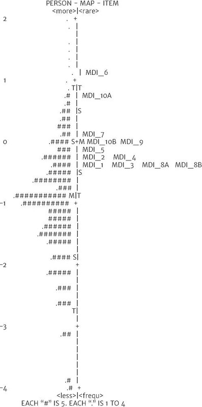 Mapa de pessoas e itens da escala.