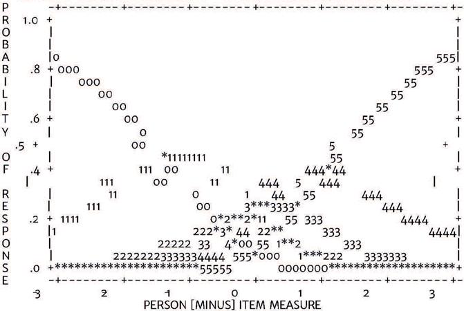 Mapa de categorias de respostas do MDI.