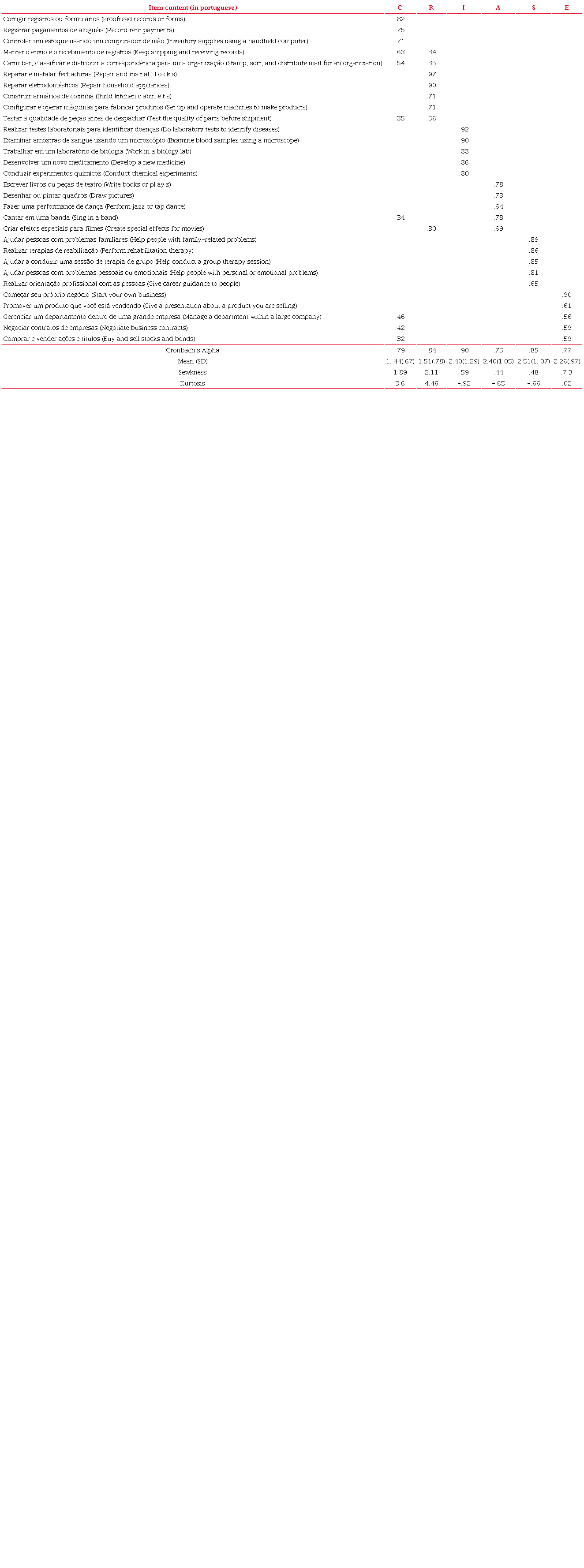 Factor loadings from the pattern matrix and Alphas for each type.
