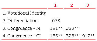 Correlations between secondary concepts.