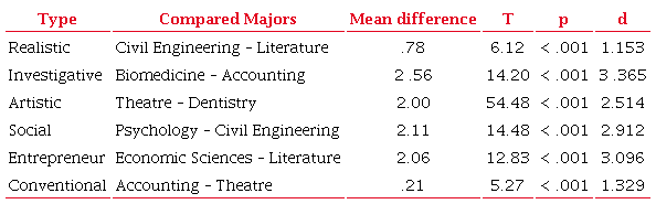 Differences on RIASEC types by compared majors.