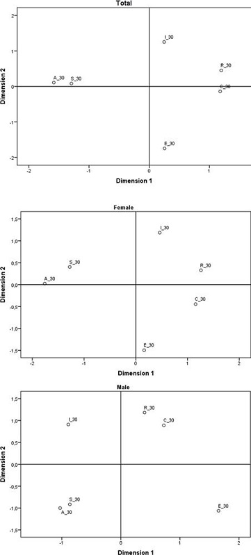 Two-dimensional scaling solutions for the six types, overall and by gender.