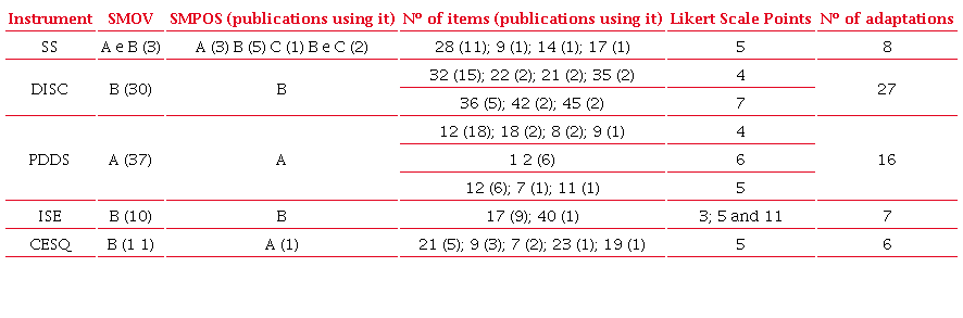 Perceived and experienced stigma measures