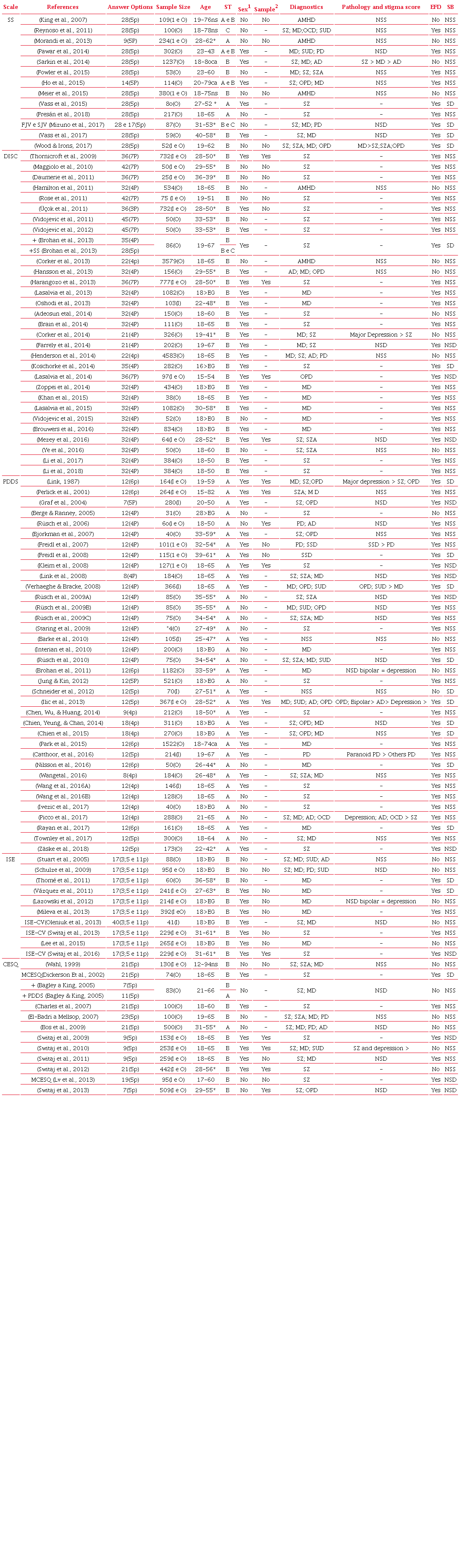 Instruments, samples characteristics and variables associated with
                            perceived and experienced MIS scores