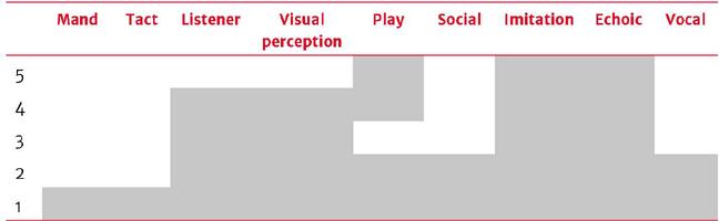 Target Child&rsquo;s Performance in VB-MAPP&rsquo;s Level 1.