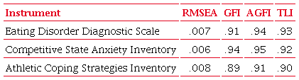 Goodness-of-fit indexes of the confirmatory factor analysis of the
instruments used in the present study.