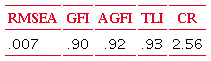Goodness-of-fit indexes of the Structural equation modeling.