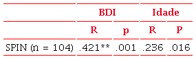 Result of the correlation between different SPIN and BDI-II
                        variables.