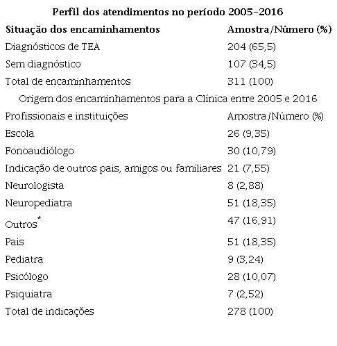 Distribuição percentual dos 311 casos e encaminhamentos para a clínica
						entre 2005 e 2016.
